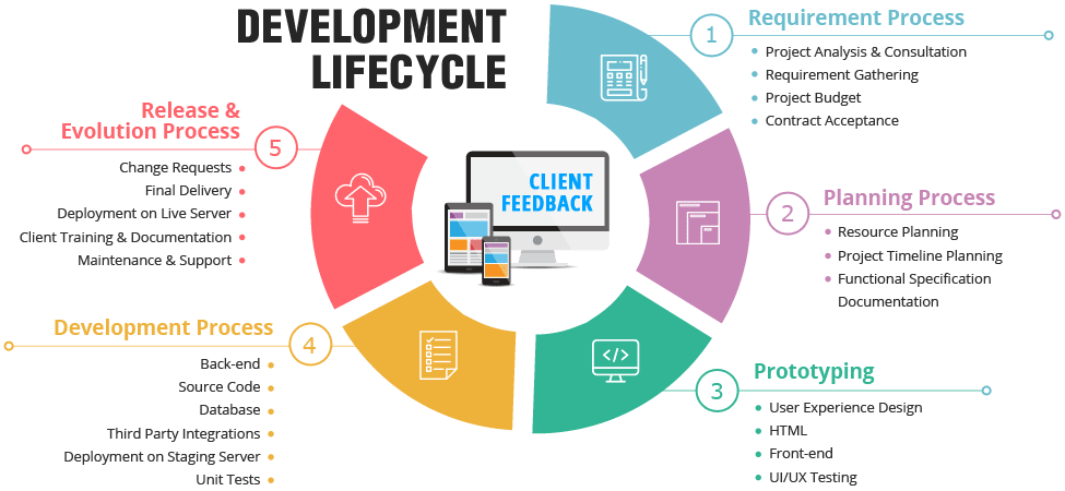 DEVELOPMENT LIFECYCLE